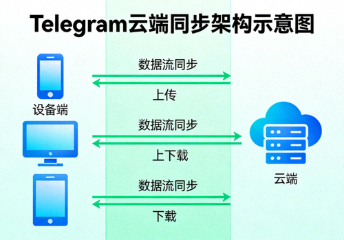 Telegram云端同步架构示意图 - 展示手机、电脑、平板与云服务器之间的数据流