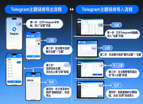展示从Telegram手机版导出主题链接并在电脑版上导入应用的步骤流程图