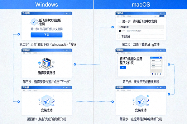 纸飞机中文电脑版在Windows与macOS系统上的安装步骤示意图，展示下载界面与安装向导